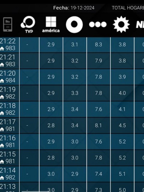  La TV Pública midió 0.0 de rating durante el discurso de Milei en Tucumán