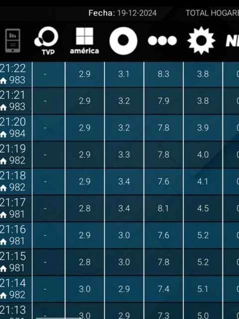  La TV Pública midió 0.0 de rating durante el discurso de Milei en Tucumán