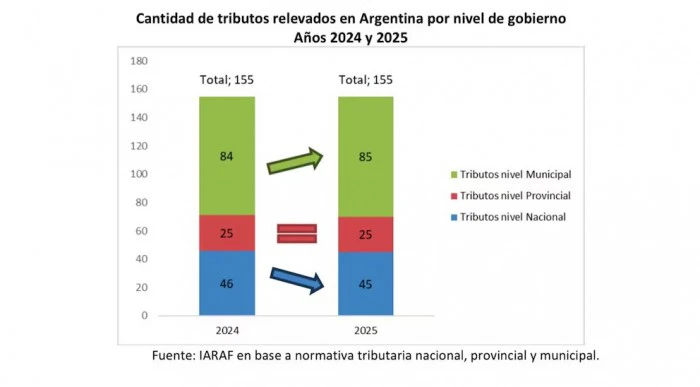 Presión tributaria en Argentina 2025: cuántos impuestos hay y qué cambios trajo la gestión Milei