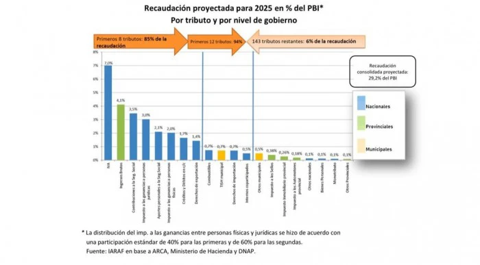 Presión tributaria en Argentina 2025: cuántos impuestos hay y qué cambios trajo la gestión Milei
