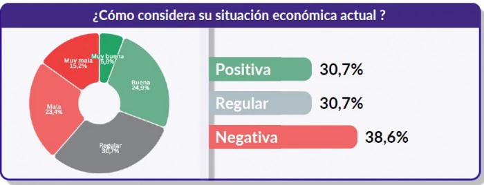 Milei acumula un 59% de imagen negativa y los argentinos desconfían de la economía