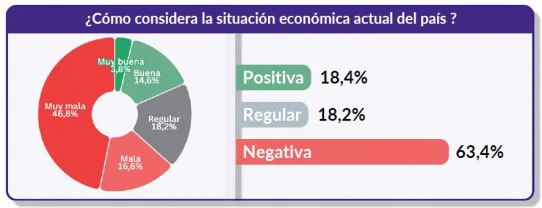 Milei acumula un 59% de imagen negativa y los argentinos desconfían de la economía 
