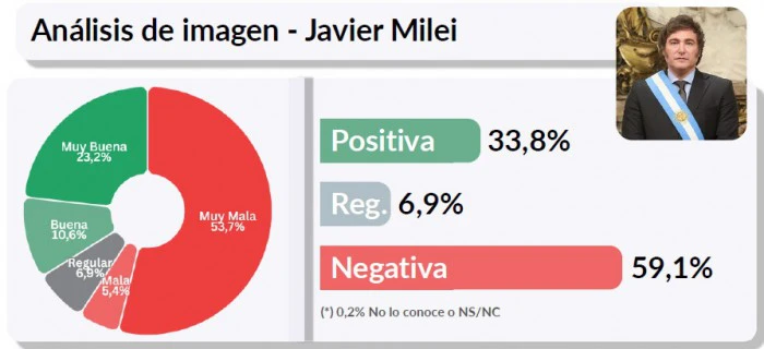 Milei acumula un 59% de imagen negativa y los argentinos desconfían de la economía 