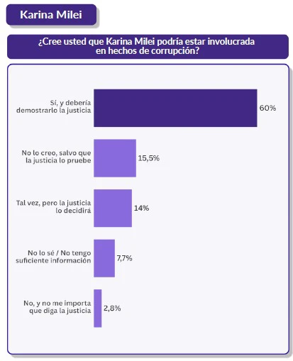 Milei acumula un 59% de imagen negativa y los argentinos desconfían de la economía