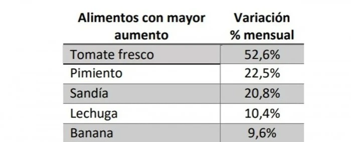 Canasta básica en Tucumán: subió 1,5% en septiembre y una familia necesitó casi $1 millón