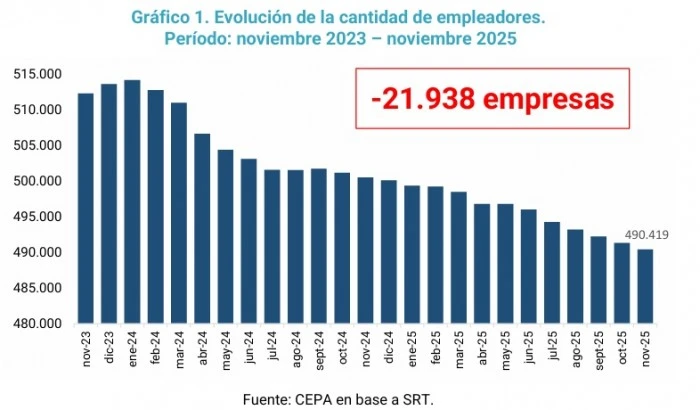 Dos años de Milei: por día cierran 30 empresas y se pierden 400 puestos de trabajo