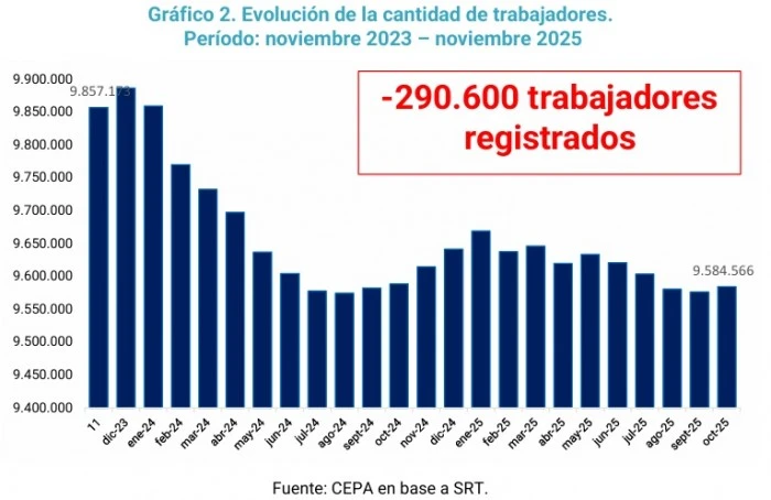 Dos años de Milei: por día cierran 30 empresas y se pierden 400 puestos de trabajo