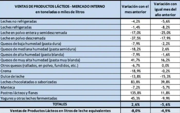 Consumo de lácteos en picada: las ventas cayeron un 5,6% en enero