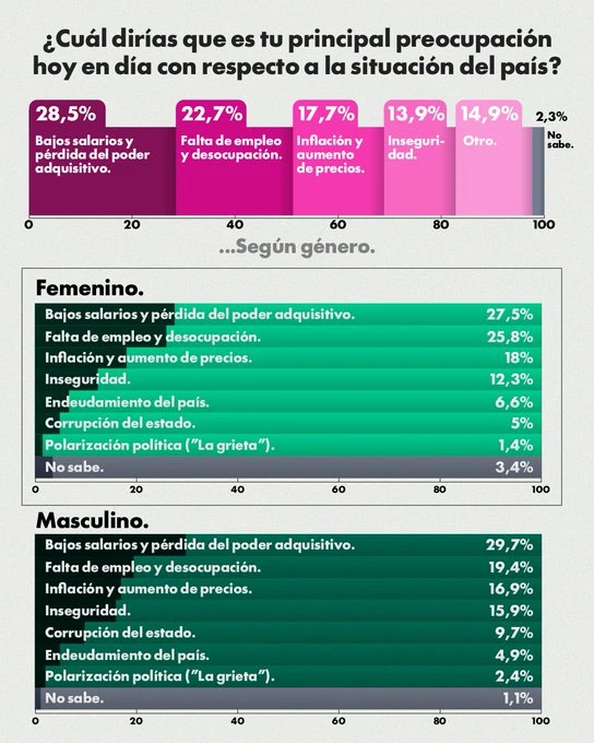 "No alcanza para vivir": encuesta revela qué preocupa hoy en Argentina
