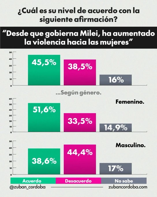 "No alcanza para vivir": encuesta revela qué preocupa hoy en Argentina