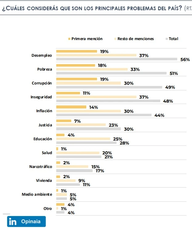 El desempleo lidera los problemas y la inflación vuelve a ...