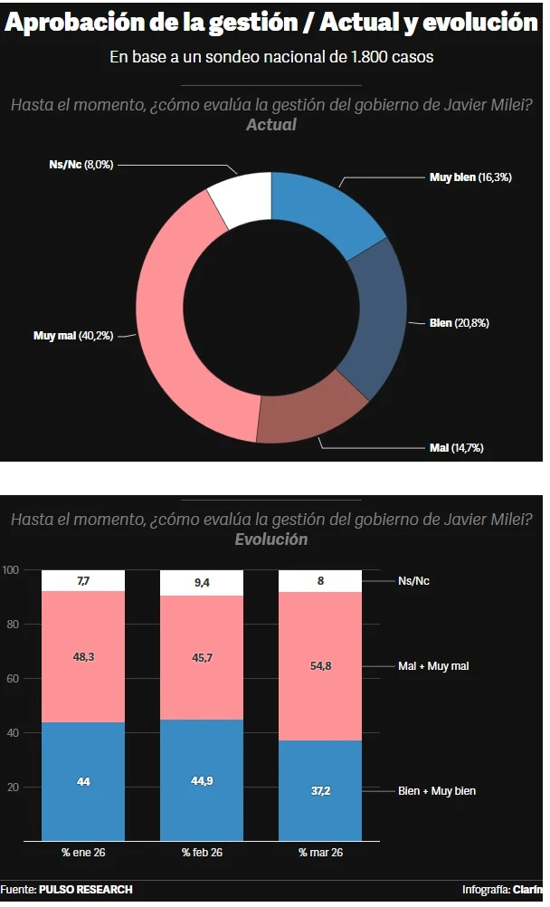 Encuesta: más argentinos responsabilizan a Milei que al kirchnerismo