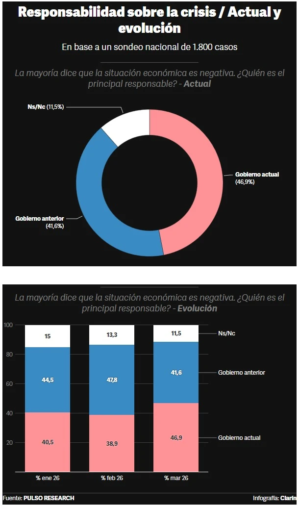Encuesta: más argentinos responsabilizan a Milei que al kirchnerismo