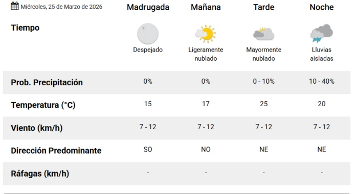 Buen tiempo: qué dice el pronóstico para Tucumán este miércoles