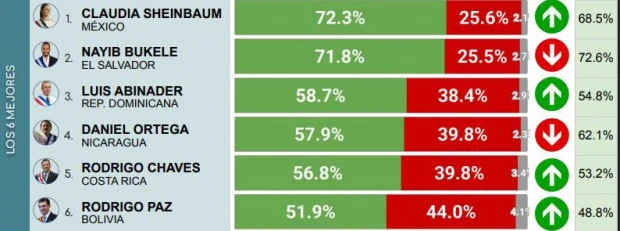 Ranking de Presidentes en Latinoamérica: Milei sufre la mayor caída de la región