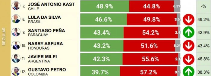 Ranking de Presidentes en Latinoamérica: Milei sufre la mayor caída de la región