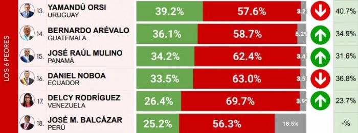Ranking de Presidentes en Latinoamérica: Milei sufre la mayor caída de la región