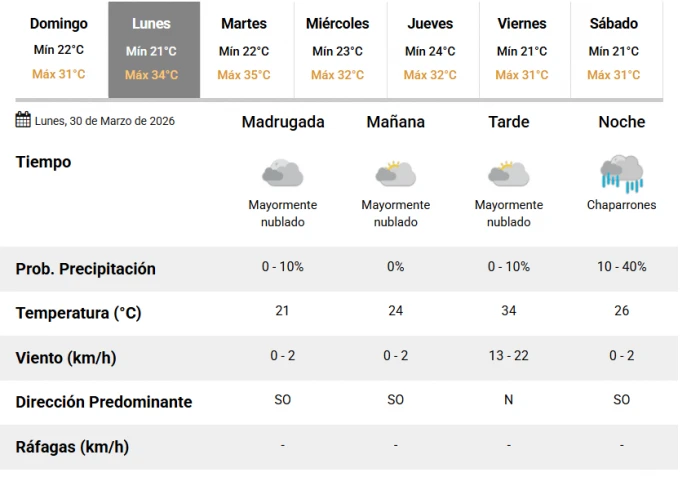 "Qué calor", qué dice el pronóstico para este lunes en Tucumán