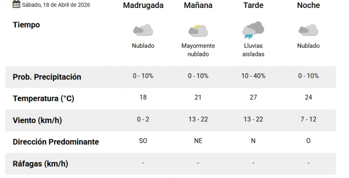 Nublado y caluroso: qué dice el pronóstico para este sábado en Tucumán