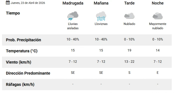 Pronóstico del tiempo: ¿Cómo estará el jueves 23 de abril en Tucumán?