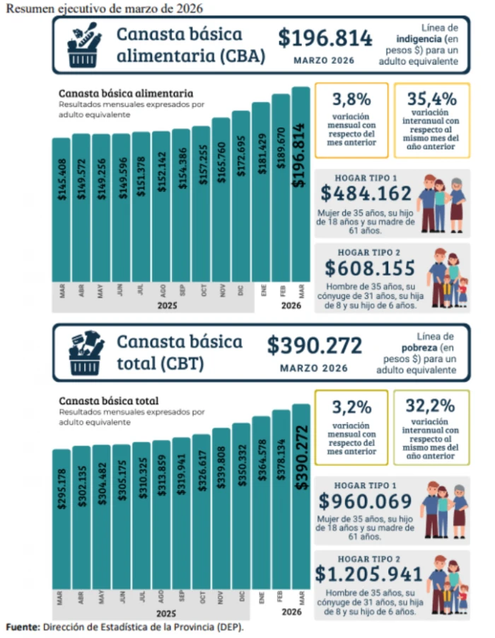 El costo de vida en Tucumán no da respiro: la Canasta Básica Total superó el millón doscientos mil pesos