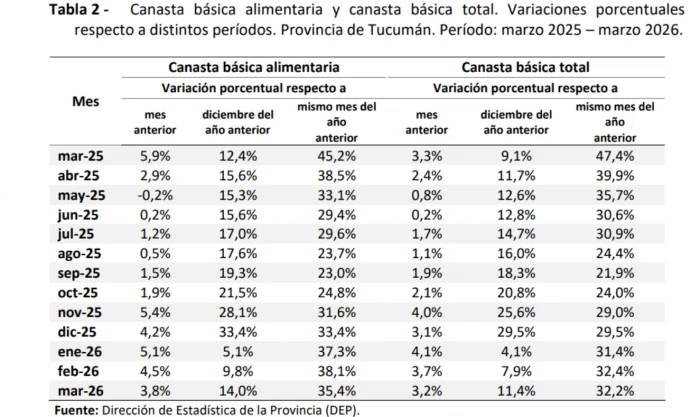 El costo de vida en Tucumán no da respiro: la Canasta Básica Total superó el millón doscientos mil pesos