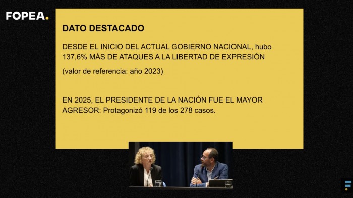 Grave informe de FOPEA: 2025 registró la cifra de agresiones a periodistas más alta desde 2008
