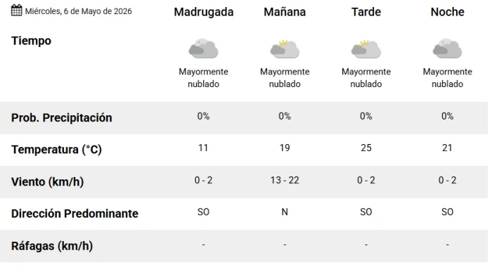¿Sigue el veranito? Qué dice el pronóstico para este miércoles en Tucumán