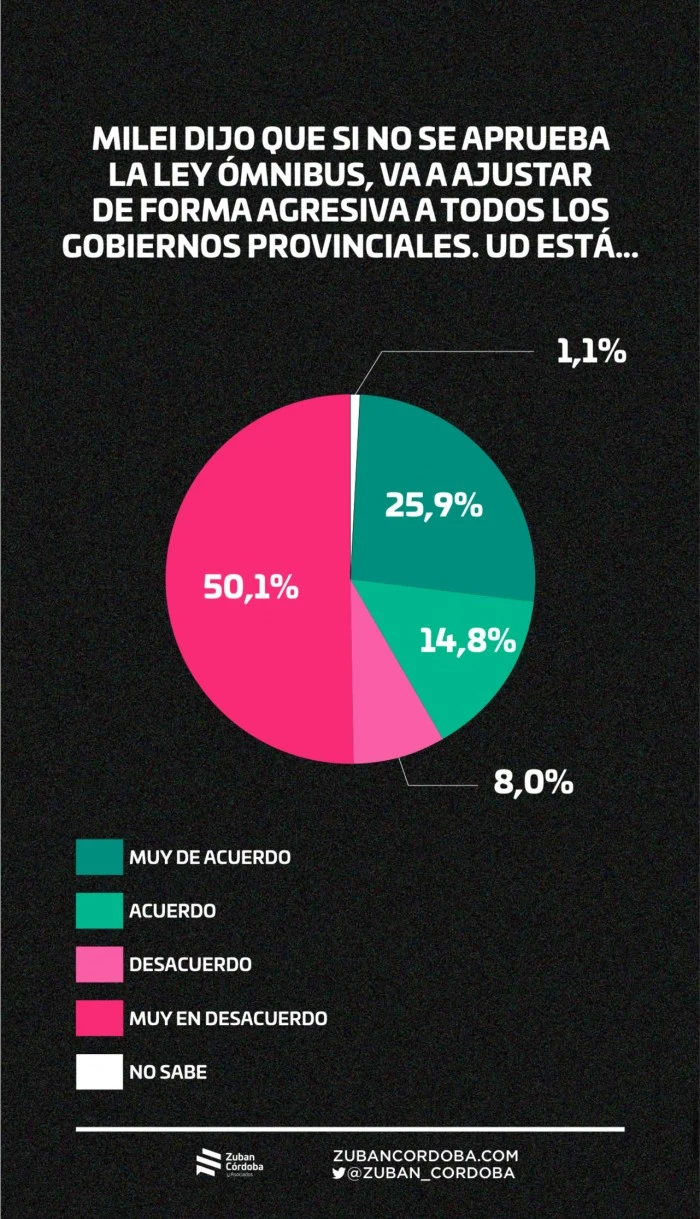 Milei, el presidente "anti-establishment" que ya es establishment